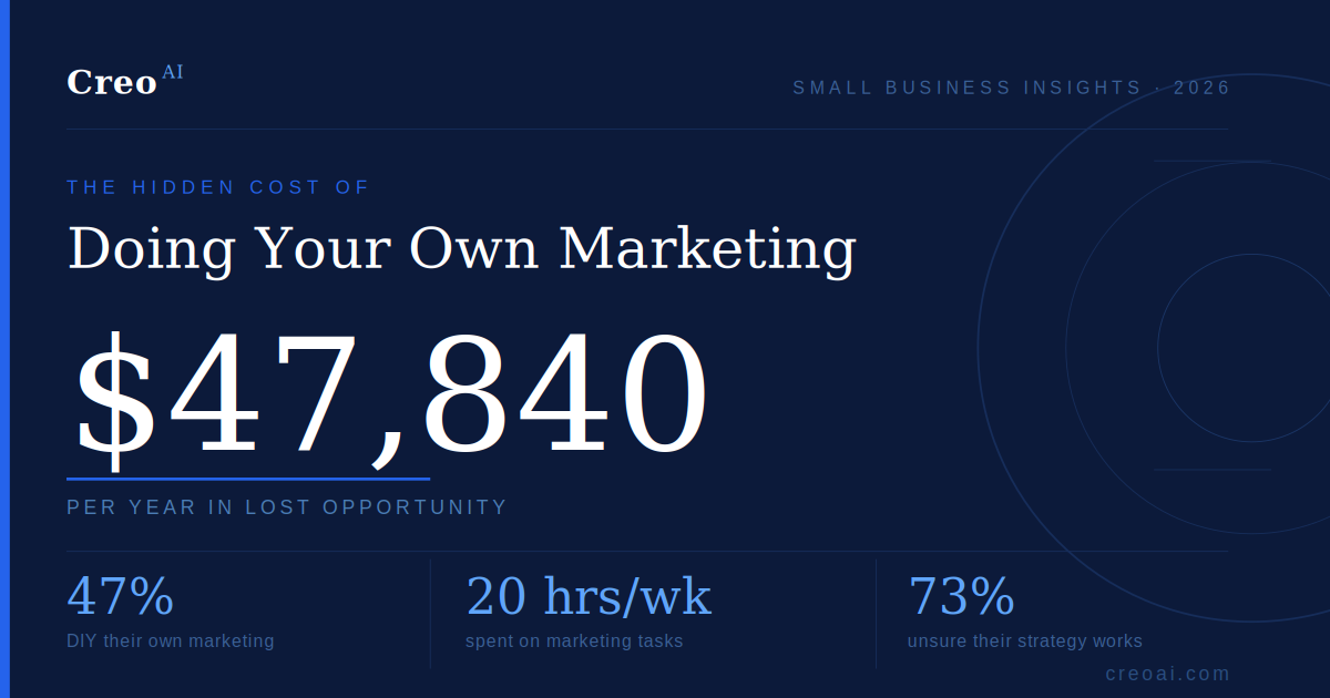 The Hidden Cost of Doing Your Own Marketing: $47K Per Year